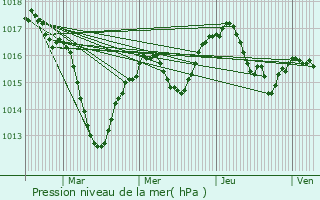 Graphe de la pression atmosphrique prvue pour Saint-Romain-en-Gier