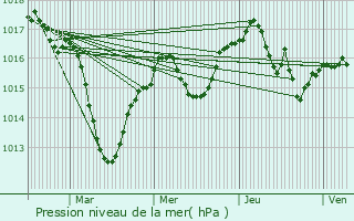 Graphe de la pression atmosphrique prvue pour La Mulatire
