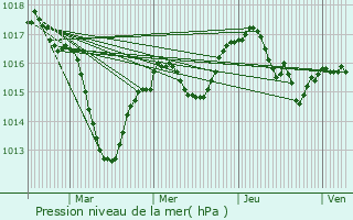 Graphe de la pression atmosphrique prvue pour Saint-Laurent-d