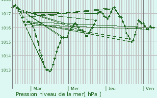 Graphe de la pression atmosphrique prvue pour Briod