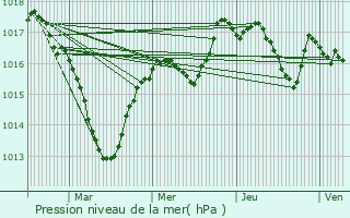 Graphe de la pression atmosphrique prvue pour Aresches