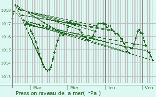 Graphe de la pression atmosphrique prvue pour Saint-Just-le-Martel