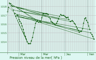 Graphe de la pression atmosphrique prvue pour Saint-Auvent