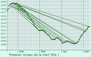 Graphe de la pression atmosphrique prvue pour Farciennes