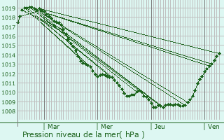 Graphe de la pression atmosphrique prvue pour Haveluy