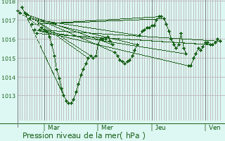 Graphe de la pression atmosphrique prvue pour Tassin-la-Demi-Lune