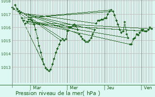 Graphe de la pression atmosphrique prvue pour Poleymieux-au-Mont-d