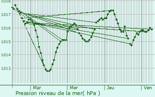 Graphe de la pression atmosphrique prvue pour Reyrieux