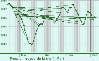 Graphe de la pression atmosphrique prvue pour Saint-Lothain