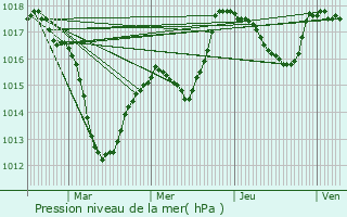 Graphe de la pression atmosphrique prvue pour Winkel