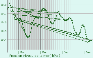 Graphe de la pression atmosphrique prvue pour Blanquefort