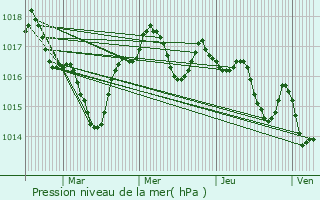 Graphe de la pression atmosphrique prvue pour Parempuyre