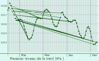 Graphe de la pression atmosphrique prvue pour Martignas-sur-Jalle