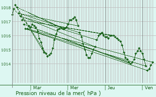 Graphe de la pression atmosphrique prvue pour Benesse-ls-Dax