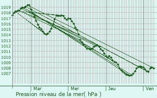 Graphe de la pression atmosphrique prvue pour Val-d