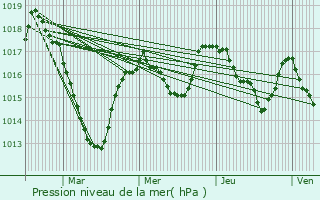 Graphe de la pression atmosphrique prvue pour Magnat-l