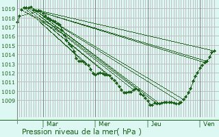 Graphe de la pression atmosphrique prvue pour Brunmont