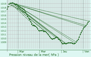 Graphe de la pression atmosphrique prvue pour Fressies