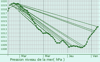 Graphe de la pression atmosphrique prvue pour Bettignies