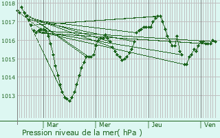 Graphe de la pression atmosphrique prvue pour Les Chres