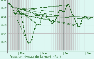 Graphe de la pression atmosphrique prvue pour Sulignat