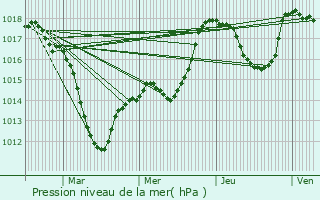 Graphe de la pression atmosphrique prvue pour Pfaffenheim