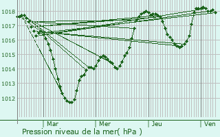 Graphe de la pression atmosphrique prvue pour Herrlisheim-prs-Colmar