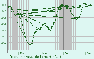 Graphe de la pression atmosphrique prvue pour Kunheim