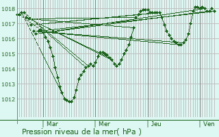 Graphe de la pression atmosphrique prvue pour Niederentzen