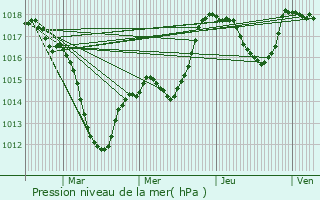 Graphe de la pression atmosphrique prvue pour Biesheim