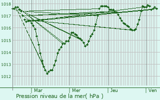 Graphe de la pression atmosphrique prvue pour Mooslargue