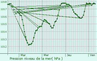 Graphe de la pression atmosphrique prvue pour Schwoben