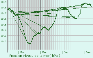 Graphe de la pression atmosphrique prvue pour Rosheim