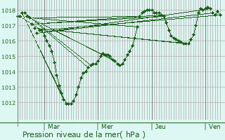 Graphe de la pression atmosphrique prvue pour Malmerspach