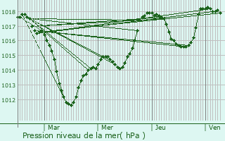 Graphe de la pression atmosphrique prvue pour Buhl