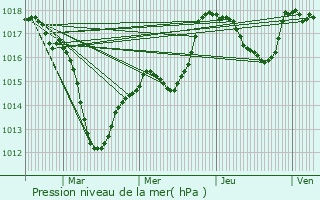 Graphe de la pression atmosphrique prvue pour Bretten