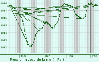 Graphe de la pression atmosphrique prvue pour Sternenberg