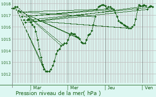 Graphe de la pression atmosphrique prvue pour Balschwiller