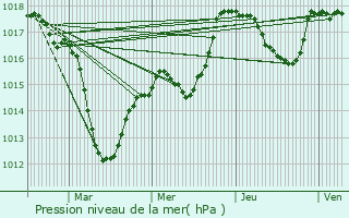 Graphe de la pression atmosphrique prvue pour Steinbrunn-le-Haut