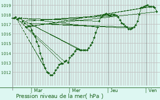 Graphe de la pression atmosphrique prvue pour Niederbronn-les-Bains