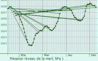 Graphe de la pression atmosphrique prvue pour Hohrod