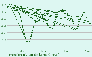 Graphe de la pression atmosphrique prvue pour Veyre-Monton