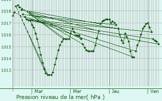 Graphe de la pression atmosphrique prvue pour Ceyrat