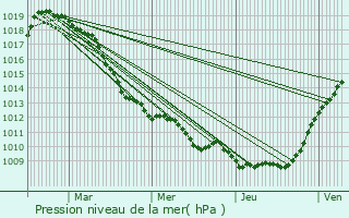 Graphe de la pression atmosphrique prvue pour Cuvillers