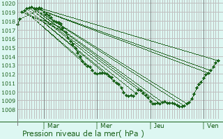 Graphe de la pression atmosphrique prvue pour lesmes