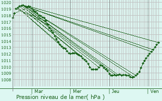 Graphe de la pression atmosphrique prvue pour La Longueville