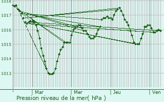 Graphe de la pression atmosphrique prvue pour Manziat