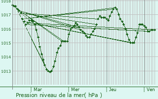 Graphe de la pression atmosphrique prvue pour Servignat