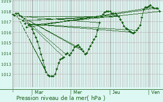 Graphe de la pression atmosphrique prvue pour Lipvre