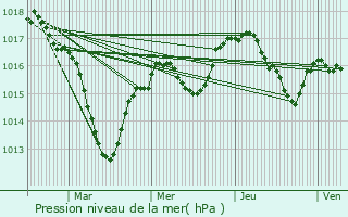 Graphe de la pression atmosphrique prvue pour Ternand